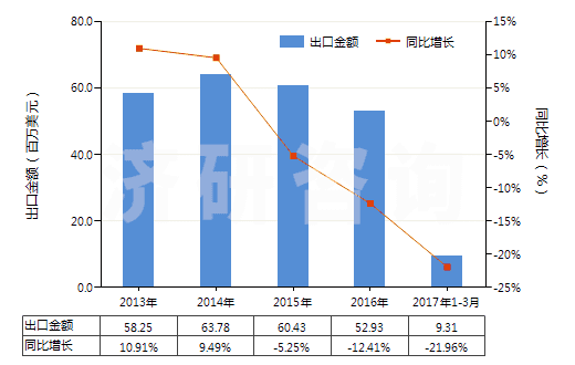 2013-2017年3月中國洗衣皂(呈條狀、塊狀或模制形狀的)(HS34011910)出口總額及增速統(tǒng)計